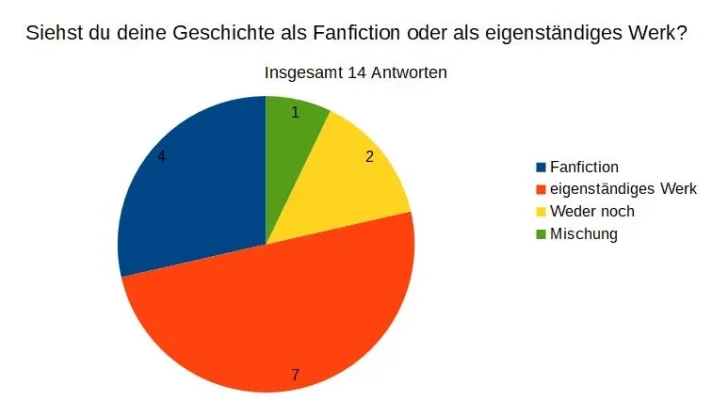 Diagramm_Fanfiction_eigenständigesWerk_Sims.jpg